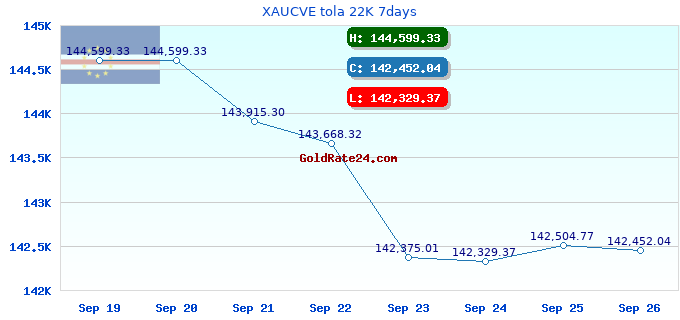 XAUCVE tola 22K 7days