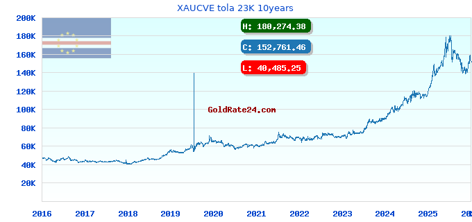 XAUCVE tola 23K 10years