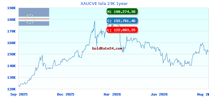 XAUCVE tola 23K 1year
