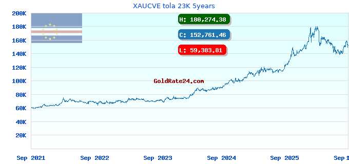 XAUCVE tola 23K 5years