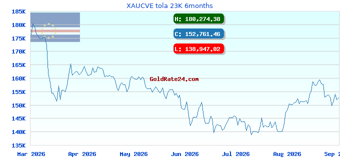 XAUCVE tola 23K 6months