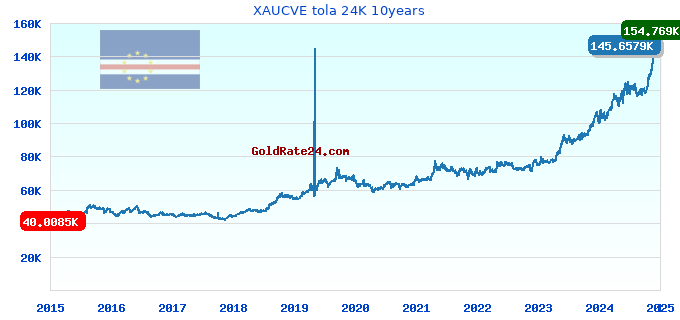 XAUCVE tola 24K 10years