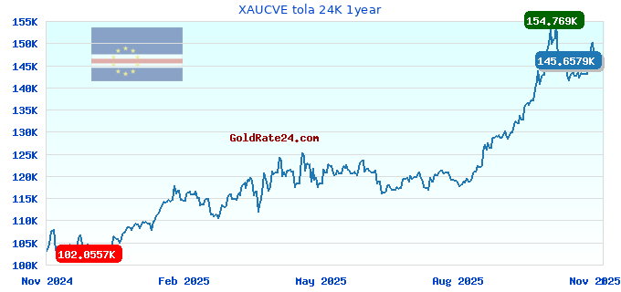 XAUCVE tola 24K 1year