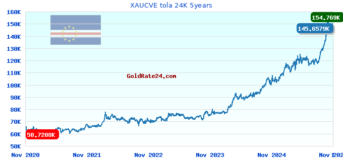 XAUCVE tola 24K 5years