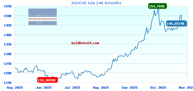 XAUCVE tola 24K 6months