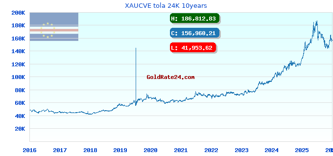 XAUCVE tola 24K 10years