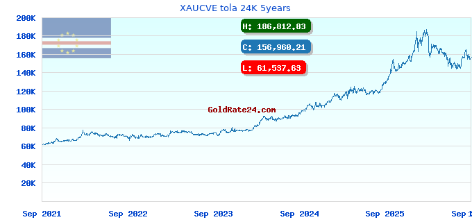XAUCVE tola 24K 5years