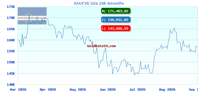 XAUCVE tola 24K 6months
