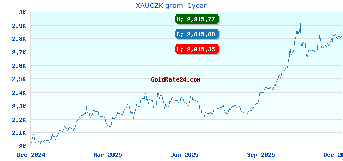 XAUCZK gram  1year