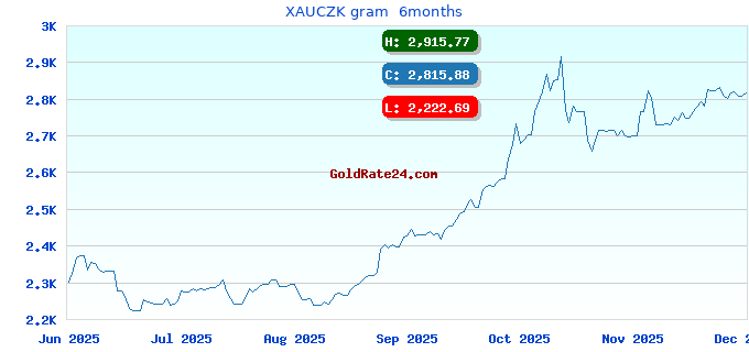 XAUCZK gram  6months