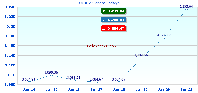 XAUCZK gram 7days