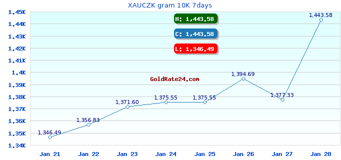 XAUCZK gram 10K 7days
