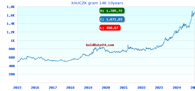 XAUCZK gram 14K 10years