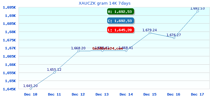XAUCZK gram 14K 7days