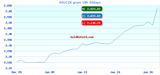 XAUCZK gram 18K 30days