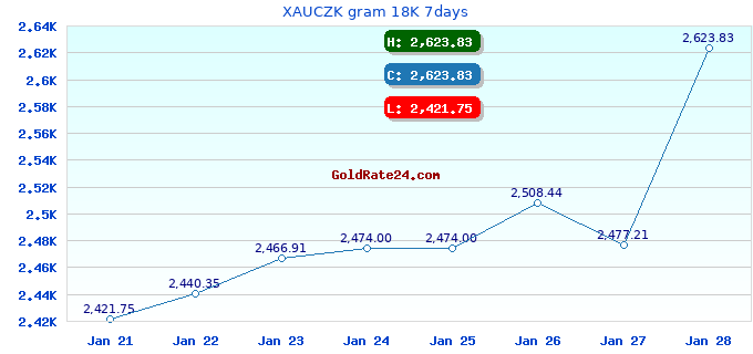 XAUCZK gram 18K 7days