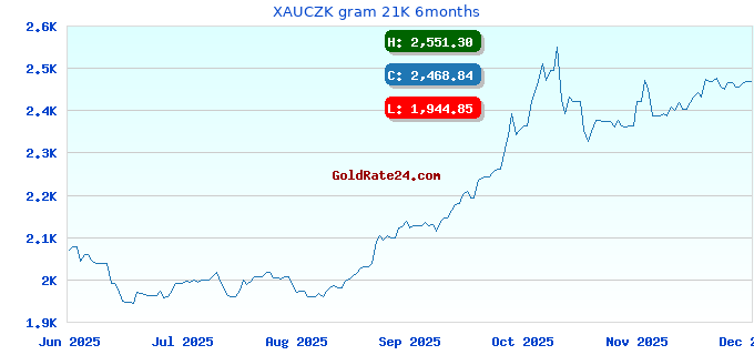 XAUCZK gram 21K 6months