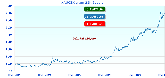 XAUCZK gram 22K 5years