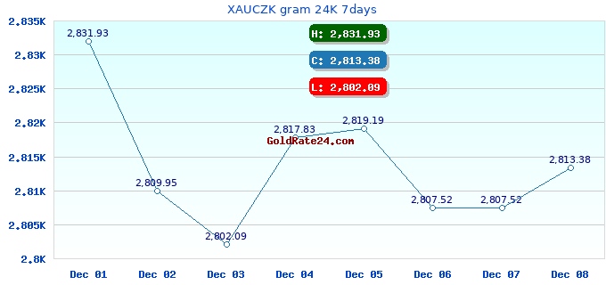 XAUCZK gram 24K 7days
