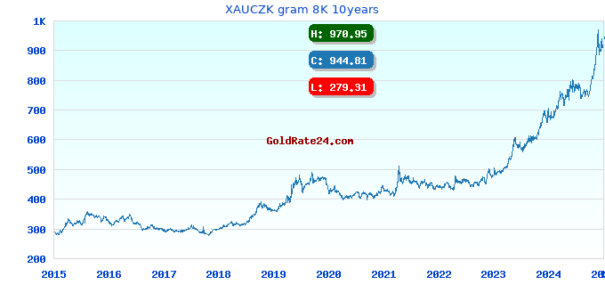 XAUCZK gram 8K 10years