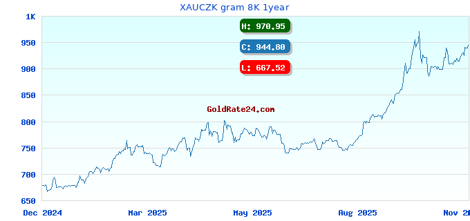 XAUCZK gram 8K 1year
