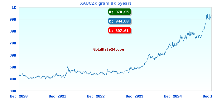 XAUCZK gram 8K 5years