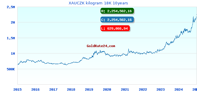 XAUCZK kilogram 18K 10years