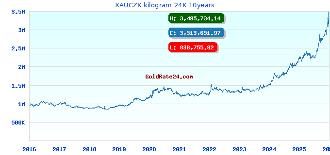XAUCZK kilogram 24K 10years