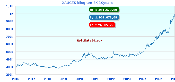 XAUCZK kilogram 8K 10years