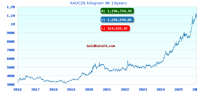 XAUCZK kilogram 9K 10years