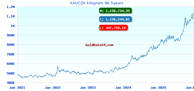 XAUCZK kilogram 9K 5years