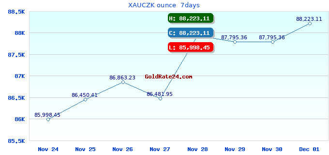 XAUCZK ounce  7days