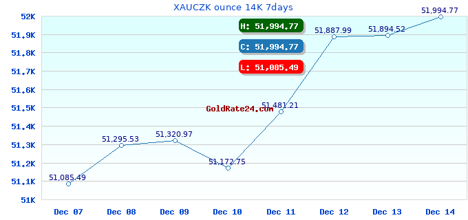XAUCZK ounce 14K 7days
