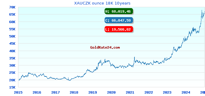XAUCZK ounce 18K 10years