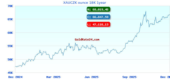 XAUCZK ounce 18K 1year