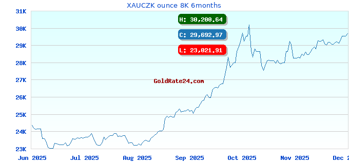 XAUCZK ounce 8K 6months