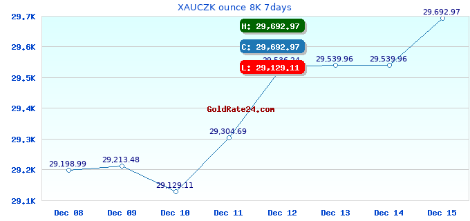 XAUCZK ounce 8K 7days
