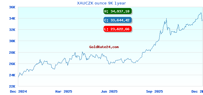 XAUCZK ounce 9K 1year