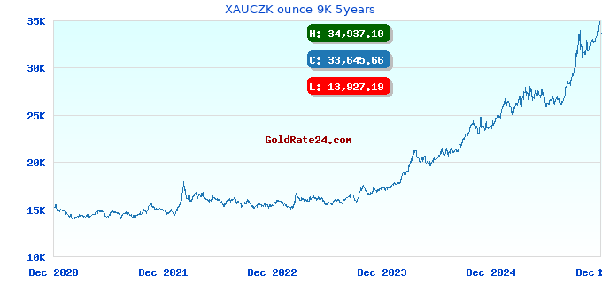 XAUCZK ounce 9K 5years