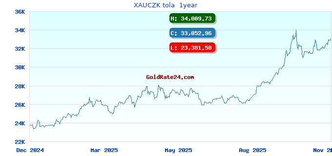 XAUCZK tola  1year