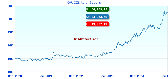 XAUCZK tola  5years
