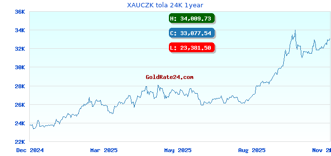 XAUCZK tola 24K 1year