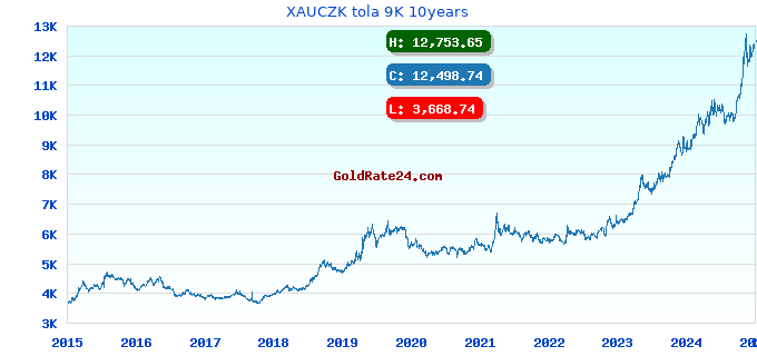 XAUCZK tola 9K 10years