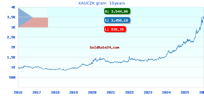 XAUCZK gram  10years