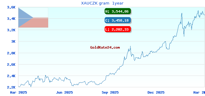 XAUCZK gram  1year
