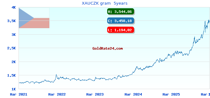 XAUCZK gram  5years