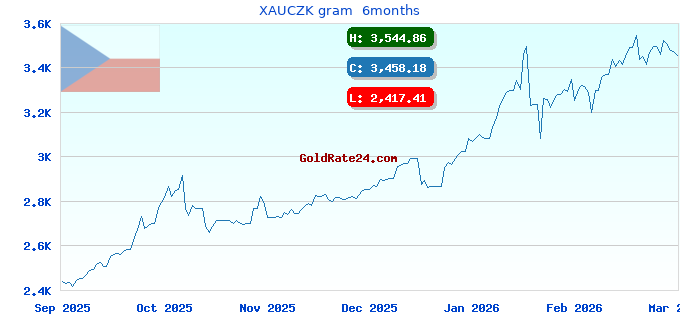 XAUCZK gram  6months