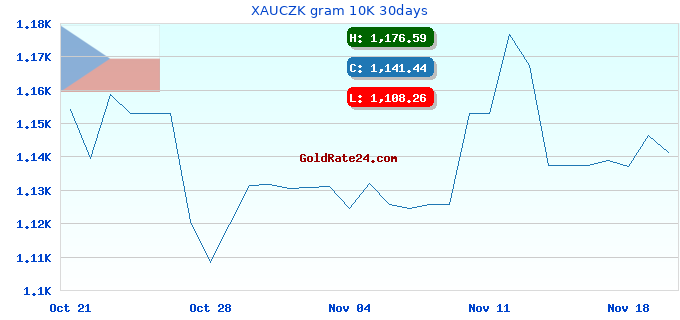 XAUCZK gram 10K 30days