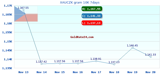 XAUCZK gram 10K 7days