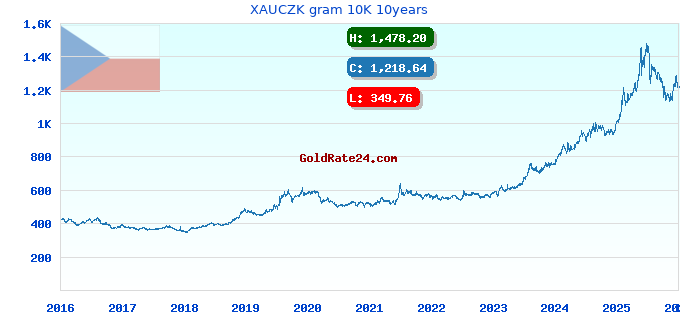 XAUCZK gram 10K 10years